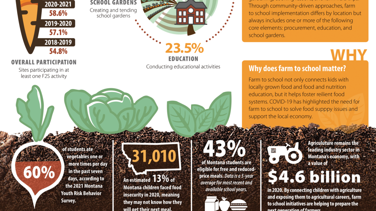 Montana Farm to School Annual Report Academic Year 2021 – 2022